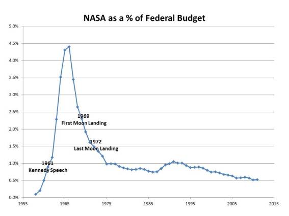NASA budget grapgh